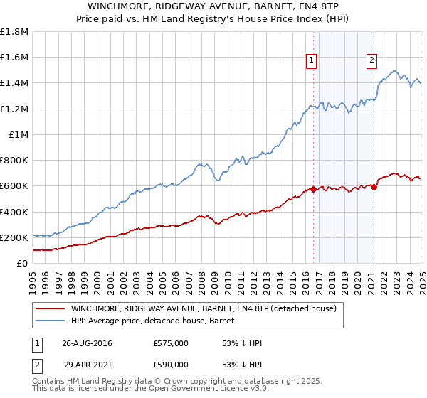 WINCHMORE, RIDGEWAY AVENUE, BARNET, EN4 8TP: Price paid vs HM Land Registry's House Price Index