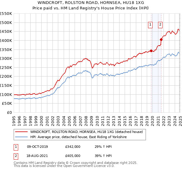 WINDCROFT, ROLSTON ROAD, HORNSEA, HU18 1XG: Price paid vs HM Land Registry's House Price Index