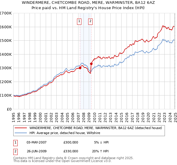 WINDERMERE, CHETCOMBE ROAD, MERE, WARMINSTER, BA12 6AZ: Price paid vs HM Land Registry's House Price Index