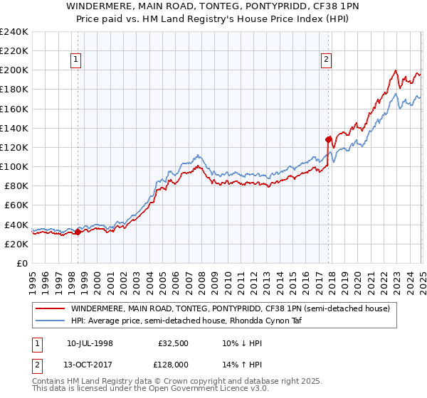 WINDERMERE, MAIN ROAD, TONTEG, PONTYPRIDD, CF38 1PN: Price paid vs HM Land Registry's House Price Index