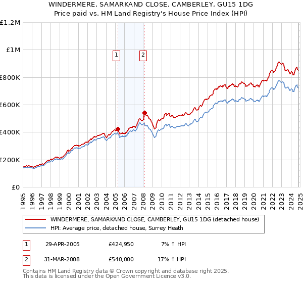 WINDERMERE, SAMARKAND CLOSE, CAMBERLEY, GU15 1DG: Price paid vs HM Land Registry's House Price Index