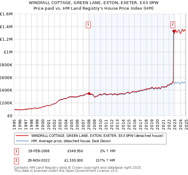 WINDFALL COTTAGE, GREEN LANE, EXTON, EXETER, EX3 0PW: Price paid vs HM Land Registry's House Price Index