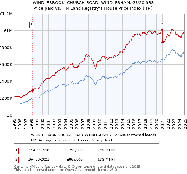 WINDLEBROOK, CHURCH ROAD, WINDLESHAM, GU20 6BS: Price paid vs HM Land Registry's House Price Index