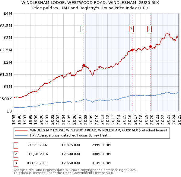 WINDLESHAM LODGE, WESTWOOD ROAD, WINDLESHAM, GU20 6LX: Price paid vs HM Land Registry's House Price Index