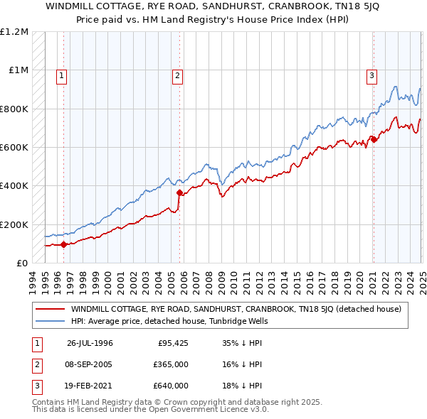 WINDMILL COTTAGE, RYE ROAD, SANDHURST, CRANBROOK, TN18 5JQ: Price paid vs HM Land Registry's House Price Index