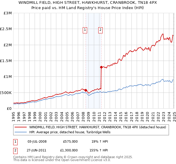 WINDMILL FIELD, HIGH STREET, HAWKHURST, CRANBROOK, TN18 4PX: Price paid vs HM Land Registry's House Price Index