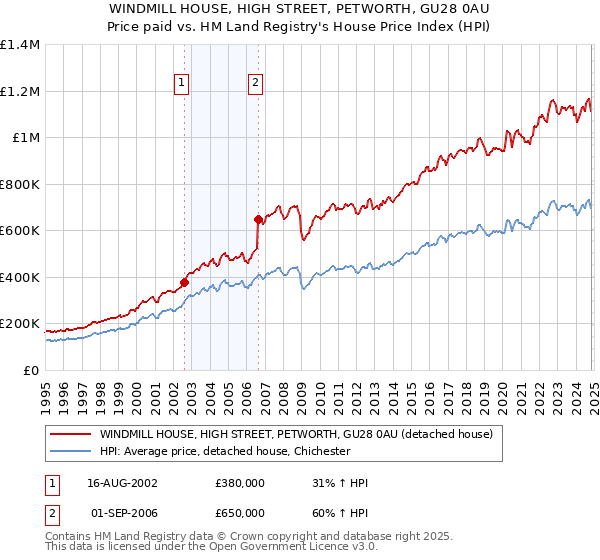 WINDMILL HOUSE, HIGH STREET, PETWORTH, GU28 0AU: Price paid vs HM Land Registry's House Price Index