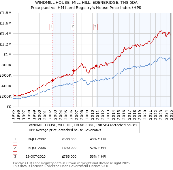 WINDMILL HOUSE, MILL HILL, EDENBRIDGE, TN8 5DA: Price paid vs HM Land Registry's House Price Index