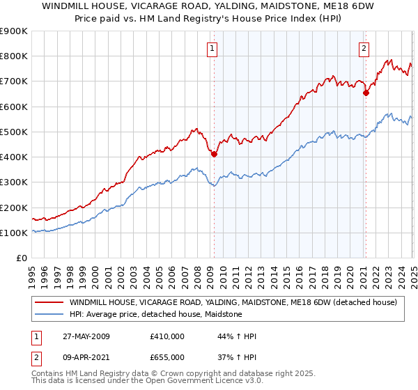 WINDMILL HOUSE, VICARAGE ROAD, YALDING, MAIDSTONE, ME18 6DW: Price paid vs HM Land Registry's House Price Index