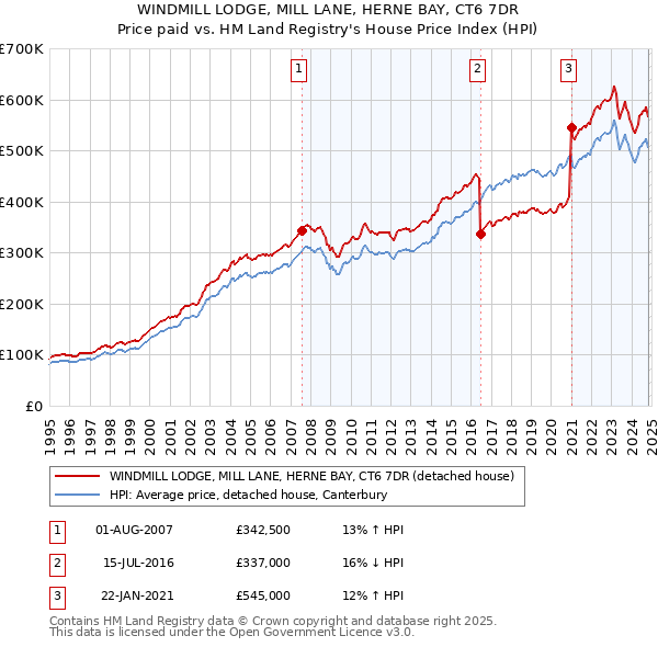 WINDMILL LODGE, MILL LANE, HERNE BAY, CT6 7DR: Price paid vs HM Land Registry's House Price Index