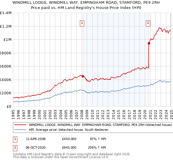 WINDMILL LODGE, WINDMILL WAY, EMPINGHAM ROAD, STAMFORD, PE9 2RH: Price paid vs HM Land Registry's House Price Index