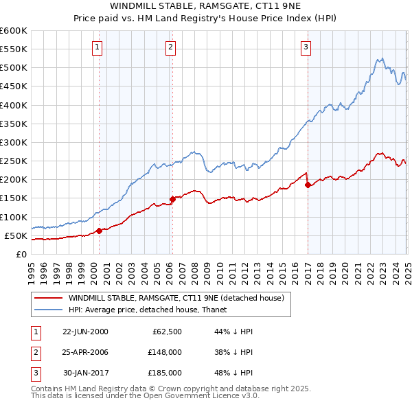 WINDMILL STABLE, RAMSGATE, CT11 9NE: Price paid vs HM Land Registry's House Price Index