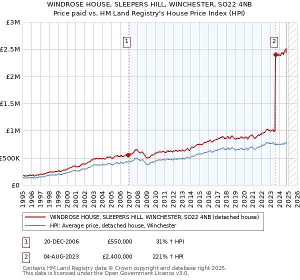 WINDROSE HOUSE, SLEEPERS HILL, WINCHESTER, SO22 4NB: Price paid vs HM Land Registry's House Price Index