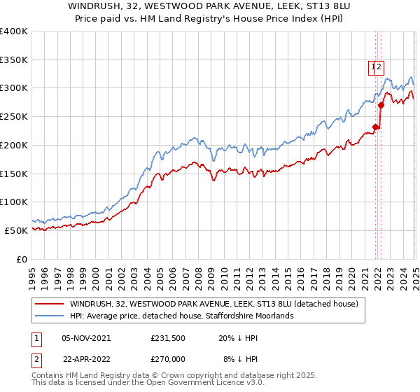 WINDRUSH, 32, WESTWOOD PARK AVENUE, LEEK, ST13 8LU: Price paid vs HM Land Registry's House Price Index