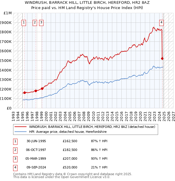 WINDRUSH, BARRACK HILL, LITTLE BIRCH, HEREFORD, HR2 8AZ: Price paid vs HM Land Registry's House Price Index