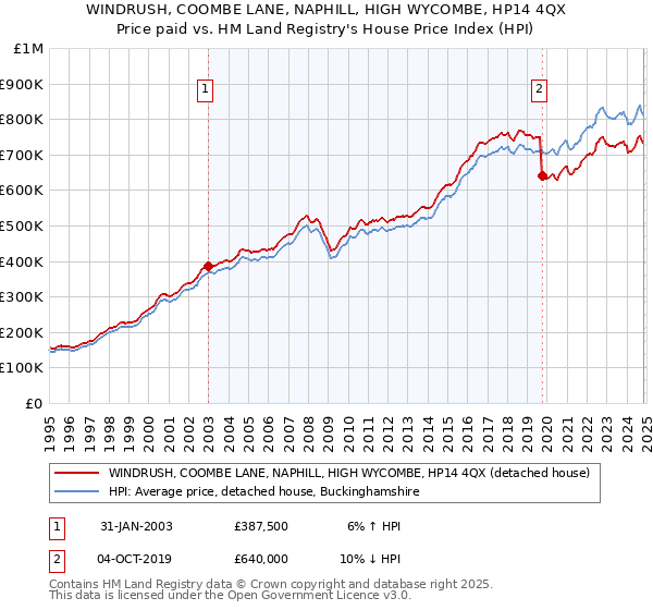 WINDRUSH, COOMBE LANE, NAPHILL, HIGH WYCOMBE, HP14 4QX: Price paid vs HM Land Registry's House Price Index