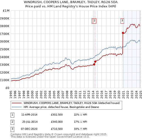 WINDRUSH, COOPERS LANE, BRAMLEY, TADLEY, RG26 5DA: Price paid vs HM Land Registry's House Price Index