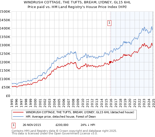 WINDRUSH COTTAGE, THE TUFTS, BREAM, LYDNEY, GL15 6HL: Price paid vs HM Land Registry's House Price Index