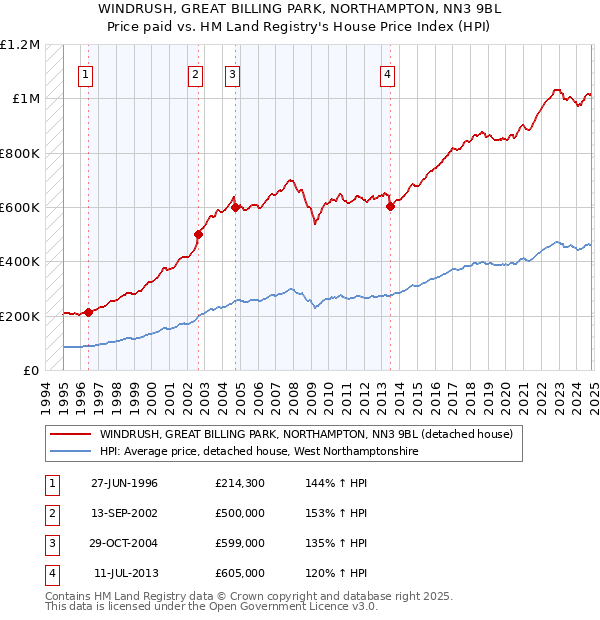 WINDRUSH, GREAT BILLING PARK, NORTHAMPTON, NN3 9BL: Price paid vs HM Land Registry's House Price Index