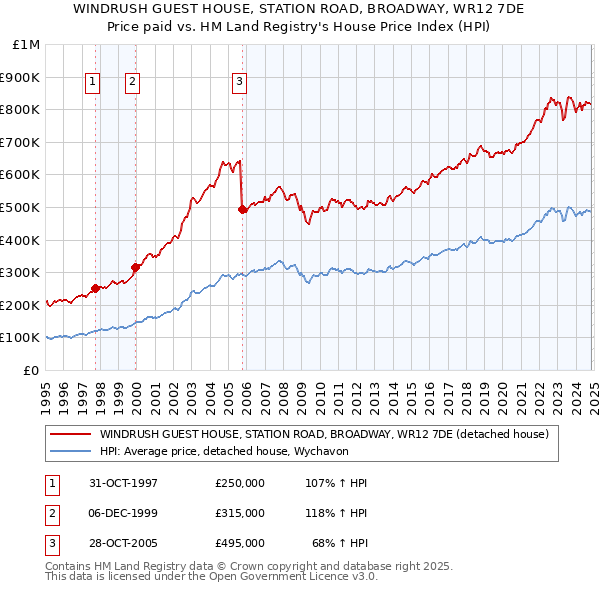 WINDRUSH GUEST HOUSE, STATION ROAD, BROADWAY, WR12 7DE: Price paid vs HM Land Registry's House Price Index