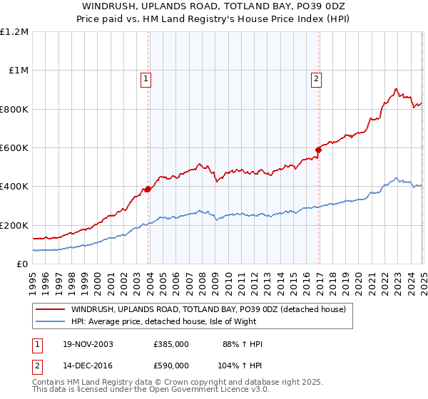 WINDRUSH, UPLANDS ROAD, TOTLAND BAY, PO39 0DZ: Price paid vs HM Land Registry's House Price Index