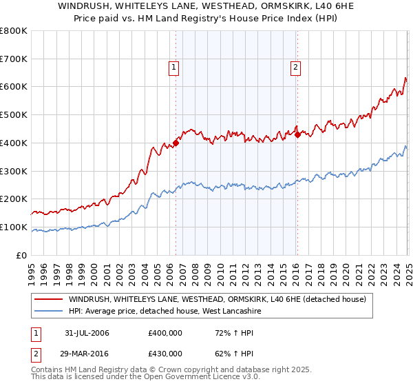 WINDRUSH, WHITELEYS LANE, WESTHEAD, ORMSKIRK, L40 6HE: Price paid vs HM Land Registry's House Price Index