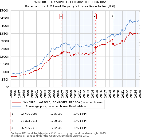 WINDRUSH, YARPOLE, LEOMINSTER, HR6 0BA: Price paid vs HM Land Registry's House Price Index