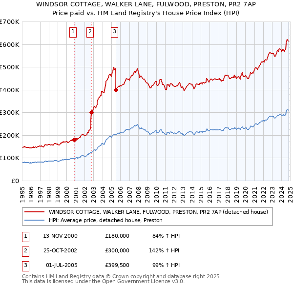 WINDSOR COTTAGE, WALKER LANE, FULWOOD, PRESTON, PR2 7AP: Price paid vs HM Land Registry's House Price Index