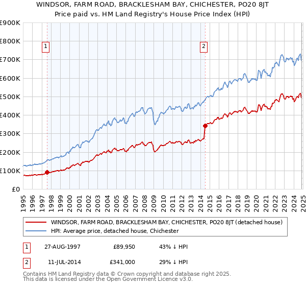 WINDSOR, FARM ROAD, BRACKLESHAM BAY, CHICHESTER, PO20 8JT: Price paid vs HM Land Registry's House Price Index