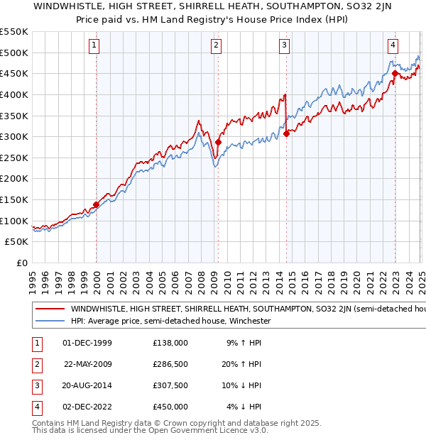 WINDWHISTLE, HIGH STREET, SHIRRELL HEATH, SOUTHAMPTON, SO32 2JN: Price paid vs HM Land Registry's House Price Index