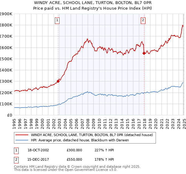 WINDY ACRE, SCHOOL LANE, TURTON, BOLTON, BL7 0PR: Price paid vs HM Land Registry's House Price Index