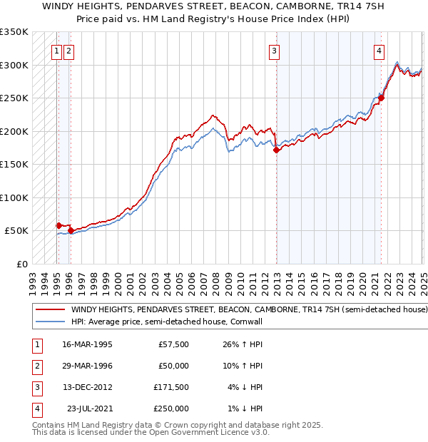 WINDY HEIGHTS, PENDARVES STREET, BEACON, CAMBORNE, TR14 7SH: Price paid vs HM Land Registry's House Price Index