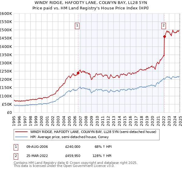 WINDY RIDGE, HAFODTY LANE, COLWYN BAY, LL28 5YN: Price paid vs HM Land Registry's House Price Index