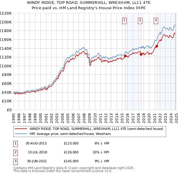 WINDY RIDGE, TOP ROAD, SUMMERHILL, WREXHAM, LL11 4TE: Price paid vs HM Land Registry's House Price Index