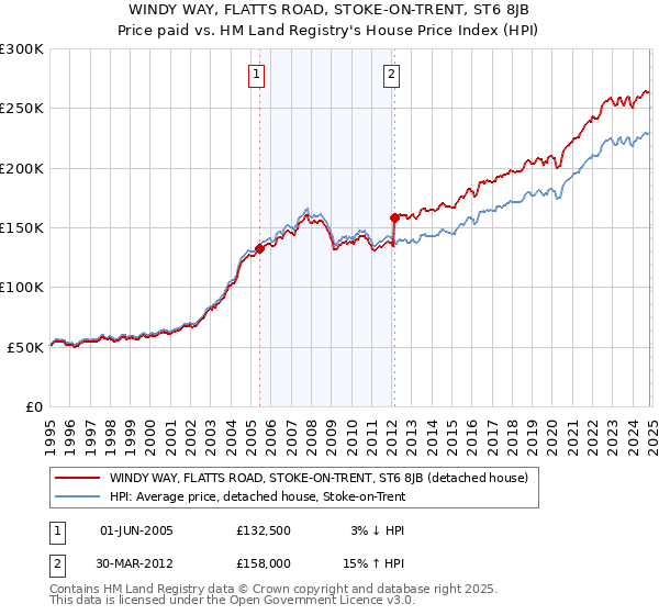 WINDY WAY, FLATTS ROAD, STOKE-ON-TRENT, ST6 8JB: Price paid vs HM Land Registry's House Price Index