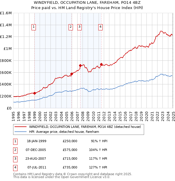 WINDYFIELD, OCCUPATION LANE, FAREHAM, PO14 4BZ: Price paid vs HM Land Registry's House Price Index