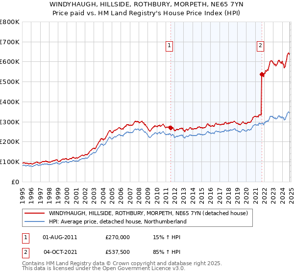 WINDYHAUGH, HILLSIDE, ROTHBURY, MORPETH, NE65 7YN: Price paid vs HM Land Registry's House Price Index