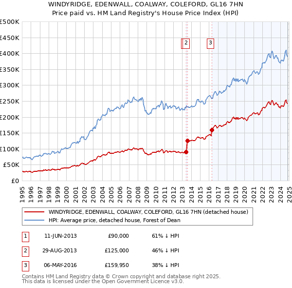 WINDYRIDGE, EDENWALL, COALWAY, COLEFORD, GL16 7HN: Price paid vs HM Land Registry's House Price Index