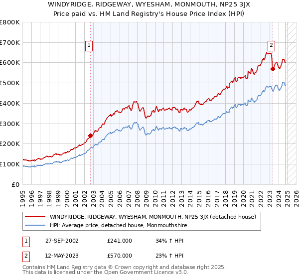 WINDYRIDGE, RIDGEWAY, WYESHAM, MONMOUTH, NP25 3JX: Price paid vs HM Land Registry's House Price Index