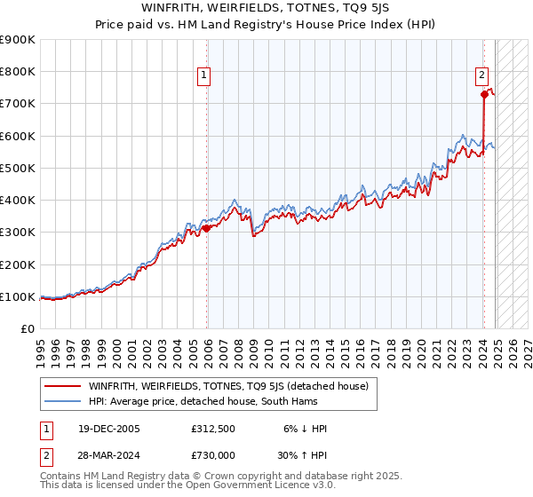 WINFRITH, WEIRFIELDS, TOTNES, TQ9 5JS: Price paid vs HM Land Registry's House Price Index