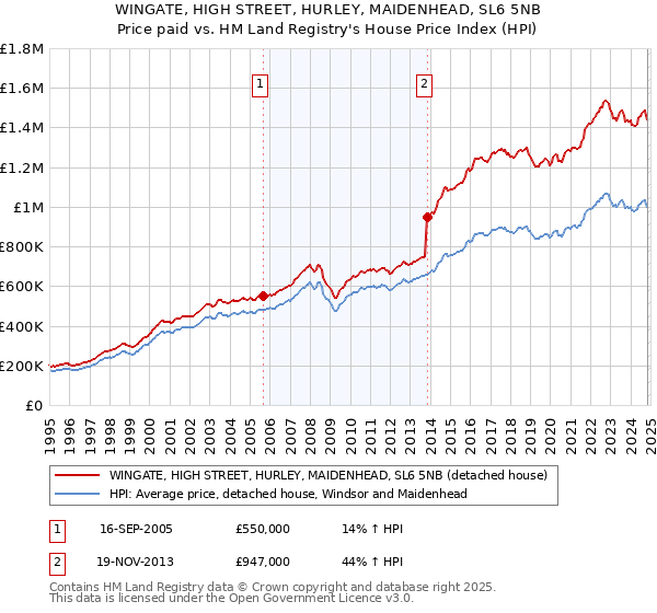 WINGATE, HIGH STREET, HURLEY, MAIDENHEAD, SL6 5NB: Price paid vs HM Land Registry's House Price Index