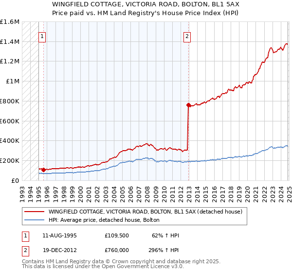 WINGFIELD COTTAGE, VICTORIA ROAD, BOLTON, BL1 5AX: Price paid vs HM Land Registry's House Price Index