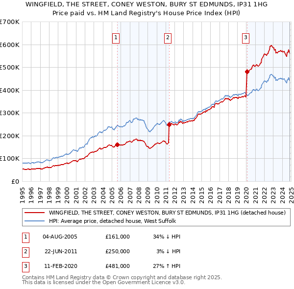 WINGFIELD, THE STREET, CONEY WESTON, BURY ST EDMUNDS, IP31 1HG: Price paid vs HM Land Registry's House Price Index