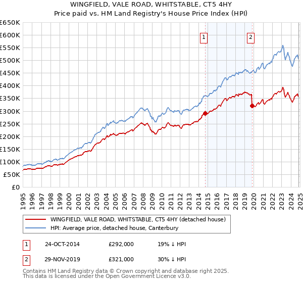 WINGFIELD, VALE ROAD, WHITSTABLE, CT5 4HY: Price paid vs HM Land Registry's House Price Index