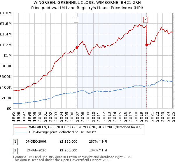 WINGREEN, GREENHILL CLOSE, WIMBORNE, BH21 2RH: Price paid vs HM Land Registry's House Price Index