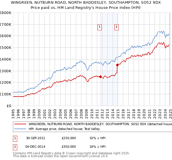 WINGREEN, NUTBURN ROAD, NORTH BADDESLEY, SOUTHAMPTON, SO52 9DX: Price paid vs HM Land Registry's House Price Index