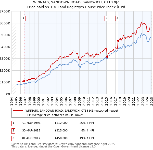 WINNATS, SANDOWN ROAD, SANDWICH, CT13 9JZ: Price paid vs HM Land Registry's House Price Index