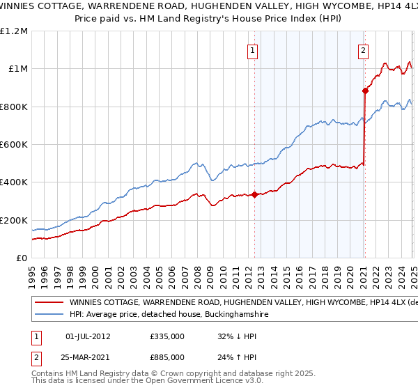 WINNIES COTTAGE, WARRENDENE ROAD, HUGHENDEN VALLEY, HIGH WYCOMBE, HP14 4LX: Price paid vs HM Land Registry's House Price Index