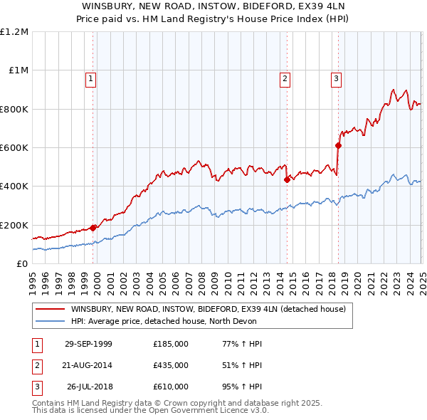 WINSBURY, NEW ROAD, INSTOW, BIDEFORD, EX39 4LN: Price paid vs HM Land Registry's House Price Index