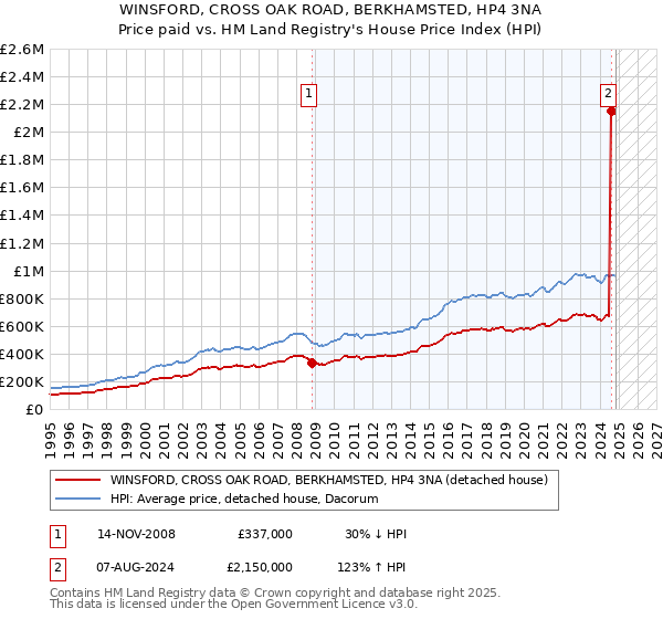 WINSFORD, CROSS OAK ROAD, BERKHAMSTED, HP4 3NA: Price paid vs HM Land Registry's House Price Index